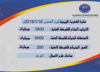 العامة للكهرباء: 200 ميغا وات مقدار العجز، ولا طرح للأحمال اليوم الخميس