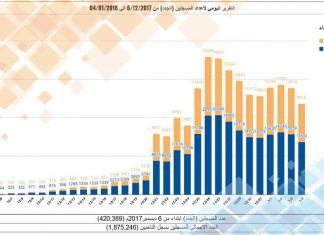 المفوضية العليا للانتخابات: تنشر إحصائية المسجلين لديها على موقعها الرسمي بالفيسبوك