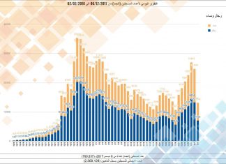 مفوضية الانتخابات: أكثر من 2.3 مليون مقيّدون بالسجل الانتخابي