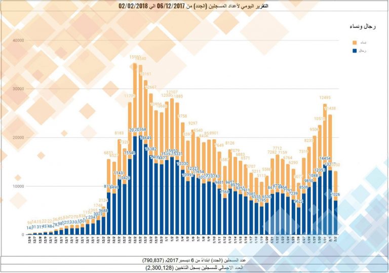 مفوضية الانتخابات: أكثر من 2.3 مليون مقيّدون بالسجل الانتخابي