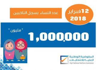 عدد النساء في السجل الإنتخابي وصل اليوم إلى مليون امرءة وفق مانشرته المفوضية الوطنية العليا للانتخابات