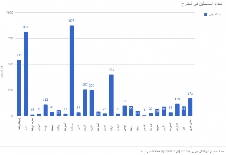 المفوضية الوطنية: تمديد فترة تسجيل الناخبين المقيمين بالخارج