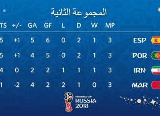 البرتغال وإسبانيا إلى ثمن نهائي كأس العالم بتعادلهما مع إيران والمغرب