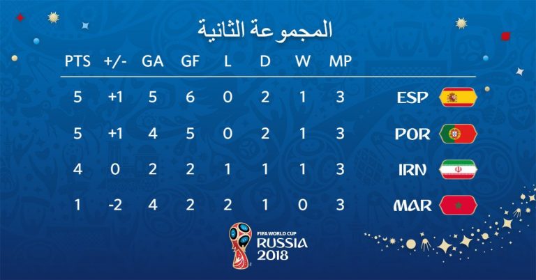 البرتغال وإسبانيا إلى ثمن نهائي كأس العالم بتعادلهما مع إيران والمغرب