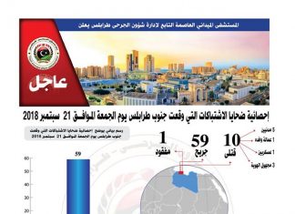 إدارة شؤون الجرحى: حصيلة الاشتباكات جنوب طرابلس 106 قتيل 365 جريحا