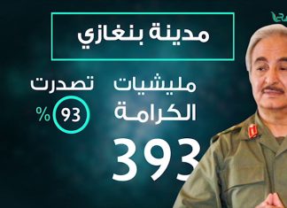 تقرير – منظمة التضامن: الجرائم الجنائية حصدت 859 ضحية خلال 2018 وبنغازي تتصدر القائمة – 29 – 10 – 2018