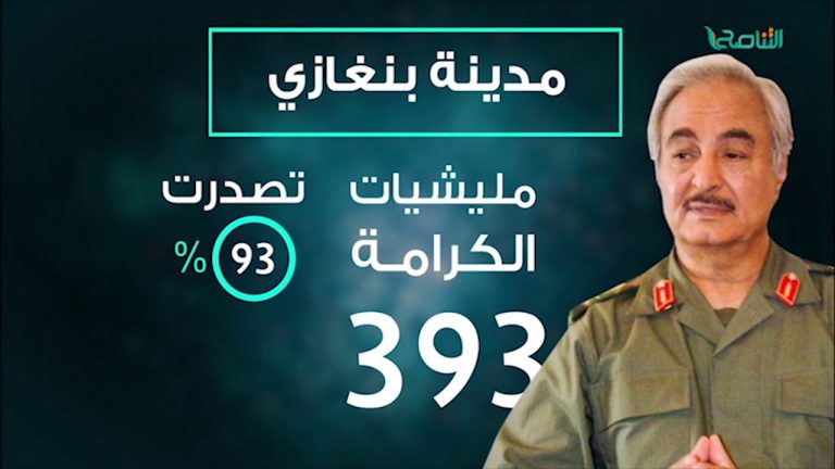 تقرير – منظمة التضامن: الجرائم الجنائية حصدت 859 ضحية خلال 2018 وبنغازي تتصدر القائمة – 29 – 10 – 2018