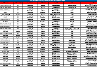 وزارة تعليم المقترحة تعلن نتائج طعون المتقدمين لشغل ملحق أكاديمي