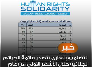 التضامن: بنغازي تتصدر قائمة الجرائم الجنائية خلال الأشهر الأولى من عام 2018