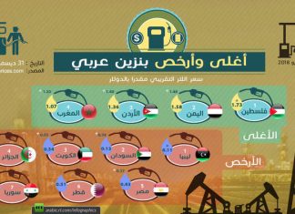 أسعار البنزين في ليبيا هي الأرخص عربيا