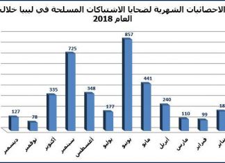 منظمة التضامن: عدد الضحايا في ليبيا لعام 2018 بلغ 3720 ضحية