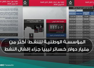 المؤسسة الوطنية للنفط: أكثر من مليار دولار خسائر ليبيا جرّاء إقفال النفط