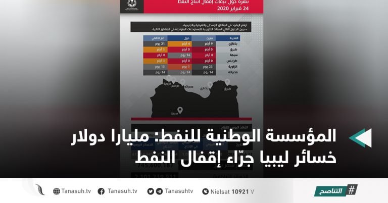 المؤسسة الوطنية للنفط: مليارا دولار خسائر ليبيا جرّاء إقفال النفط