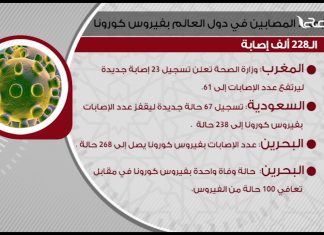 عدد المصابين في دول العالم بفيروس كورونا حتي 19 مارس 2020