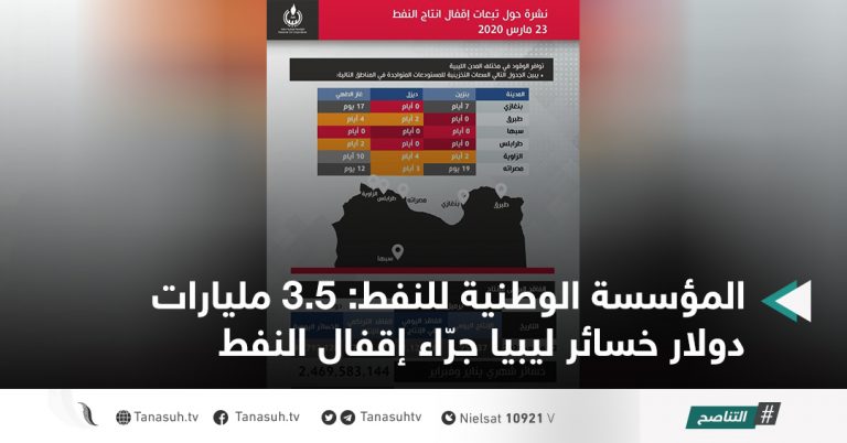 المؤسسة الوطنية للنفط: 3.5 مليارات دولار خسائر ليبيا جرّاء إقفال النفط
