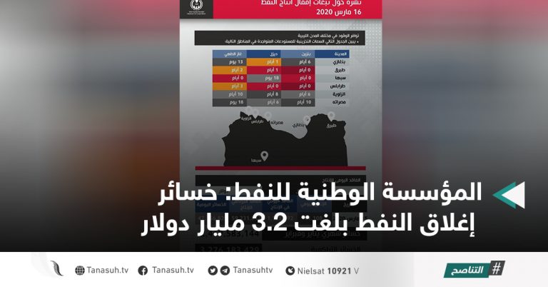 المؤسسة الوطنية للنفط: خسائر إغلاق النفط بلغت 3.2 مليار دولار
