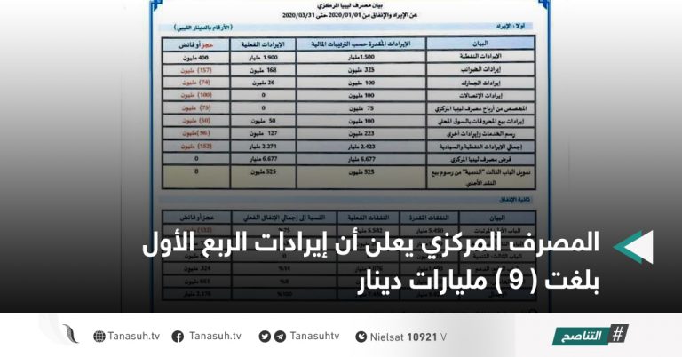المصرف المركزي يعلن أن إيرادات الربع الأول بلغت ( 9 ) مليارات دينار
