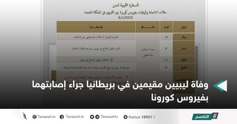 وفاة ليبيين مقيمين في بريطانيا جراء إصابتهما بفيروس كورونا