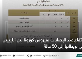 ارتفاع عدد الإصابات بفيروس كورونا بين الليبيين في بريطانيا إلى 50 حالة