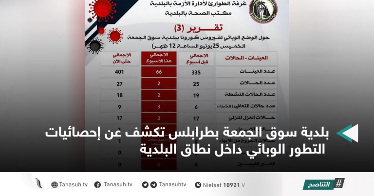 بلدية سوق الجمعة بطرابلس تكشف عن إحصائيات التطور الوبائي داخل نطاق البلدية