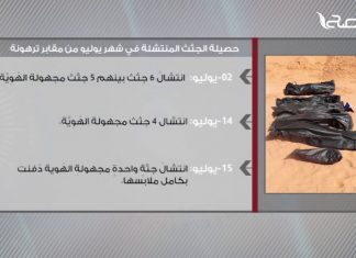 حصيلة الجثث المنتشلة في شهر يوليو من مقابر ترهونة