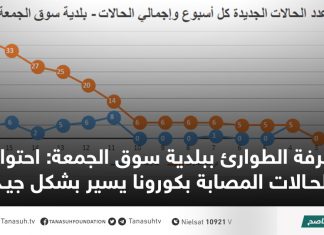 غرفة الطوارئ ببلدية سوق الجمعة: احتواء الحالات المصابة بكورونا يسير بشكل جيد