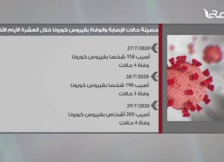 حصيلة حالات الإصابة والوفاة بفيروس كورونا خلال العشرة الأيام الأخيرة