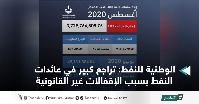 الوطنية للنفط: تراجع كبير في عائدات النفط بسبب الإقفالات غير القانونية