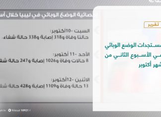 تقرير | مستجدات الوضع الوبائي في الأسبوع الثاني من شهر أكتوبر | 16 – 10 – 2020