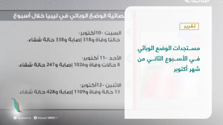 تقرير | مستجدات الوضع الوبائي في الأسبوع الثاني من شهر أكتوبر   | 16 – 10 – 2020