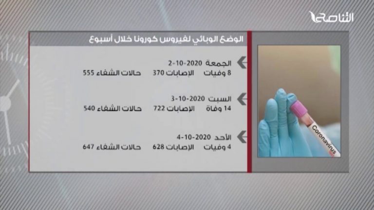 الوضع الوبائي لفيروس كورونا خلال أسبوع