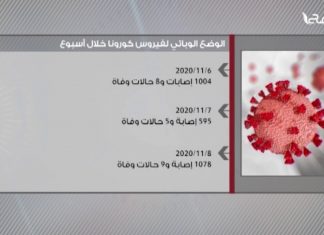 الوضع الوبائي لفيروس كورونا خلال أسبوع
