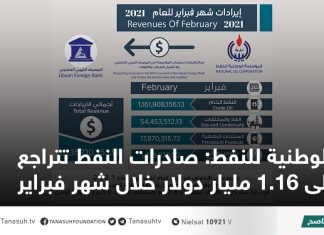 الوطنية للنفط: صادرات النفط تتراجع إلى 1.16 مليار دولار خلال شهر فبراير