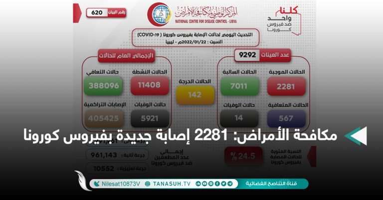 مكافحة الأمراض: 2281 إصابة جديدة بفيروس كورونا