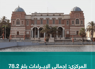 المركزي: إجمالي الإيرادات بلغ 78.2 مليار دينار والإنفاق 68.3 مليار دينار