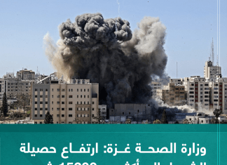 وزارة الصحة غزة: ارتفاع حصيلة الشهداء إلى أكثر من 15200 شــهيد منذ بدء العدوان